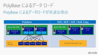 PolyBase
Azure
Storage
SSIS/BCP/ADF/Bulk Copy
リーダー ライター リーダー ライター
 