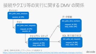（参考）DMVを利用してワークロードを監視する
https://azure.microsoft.com/ja-jp/documentation/articles/sql-data-warehouse-manage-monitor/
 