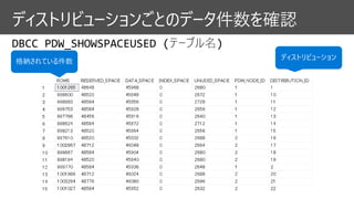 ディストリビューションごとのデータ件数を確認
 