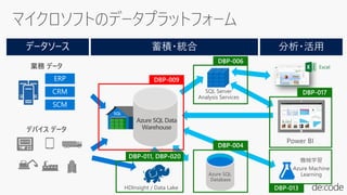 SQL
Azure SQL Data
Warehouse
Power BI
SQL Server
Analysis Services
機械学習
Azure Machine
Learning
HDInsight / Data Lake
Azure SQL
Database
業務 データ
デバイス データ
 