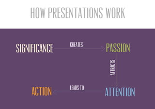 significance passion
attentionaction
How presentations work
..........
..........
..... .....
creates
attracts
leads to
 