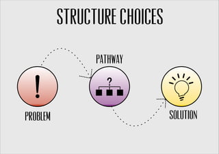 Structure choices
Problem
PathwayPathway
Solution
 