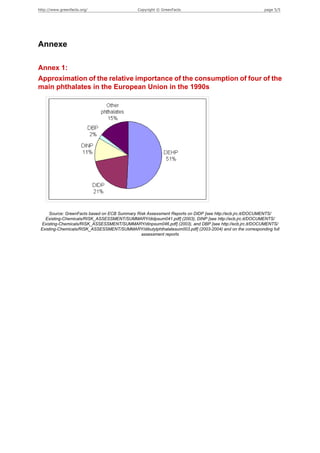 http://www.greenfacts.org/                    Copyright © GreenFacts                                     page 5/5




Annexe

Annex 1:
Approximation of the relative importance of the consumption of four of the
main phthalates in the European Union in the 1990s




     Source: GreenFacts based on ECB Summary Risk Assessment Reports on DIDP [see http://ecb.jrc.it/DOCUMENTS/
   Existing-Chemicals/RISK_ASSESSMENT/SUMMARY/didpsum041.pdf] (2003), DINP [see http://ecb.jrc.it/DOCUMENTS/
 Existing-Chemicals/RISK_ASSESSMENT/SUMMARY/dinpsum046.pdf] (2003), and DBP [see http://ecb.jrc.it/DOCUMENTS/
 Existing-Chemicals/RISK_ASSESSMENT/SUMMARY/dibutylphthalatesum003.pdf] (2003-2004) and on the corresponding full
                                               assessment reports
 