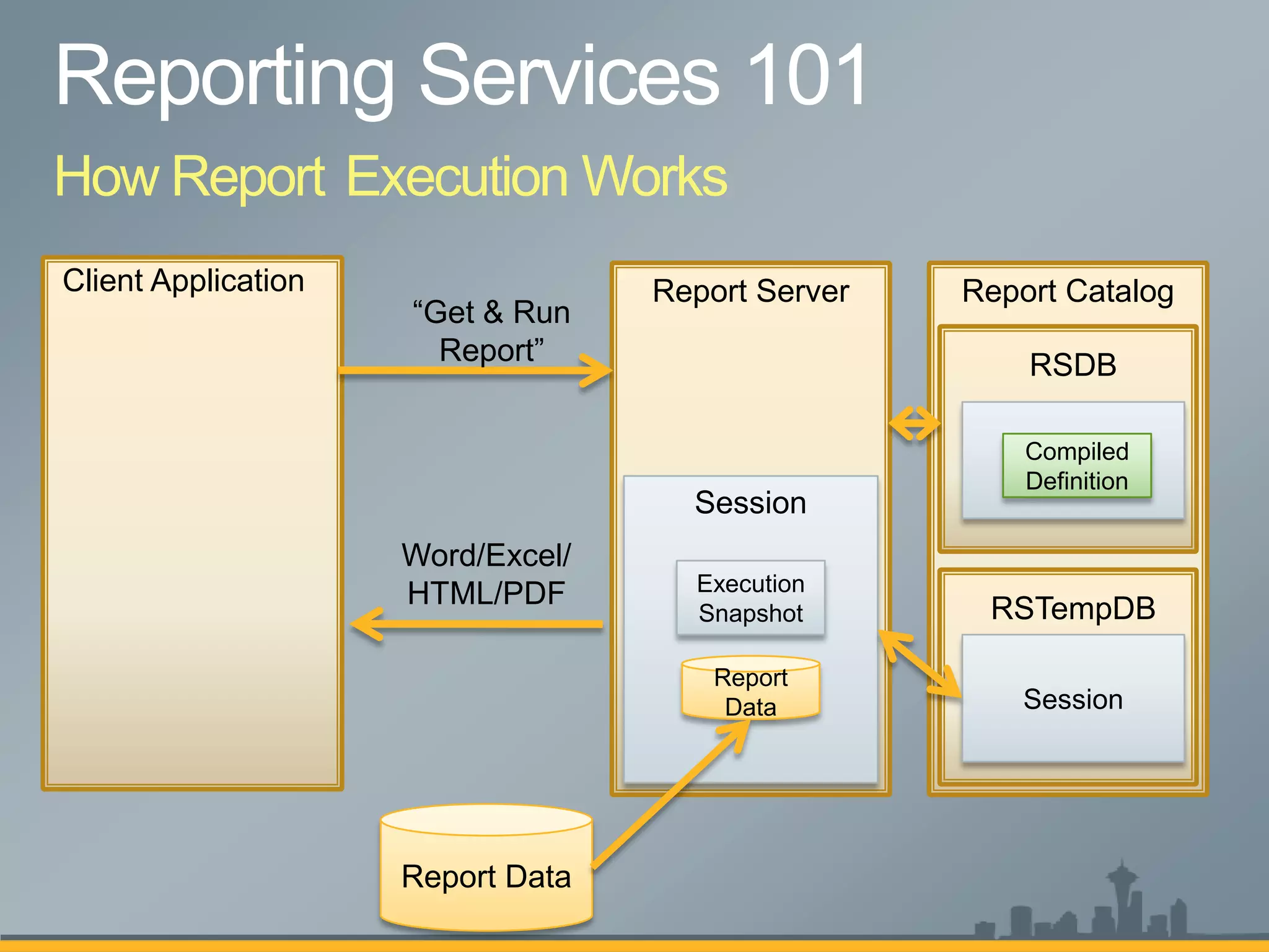 How Report Execution Works
Client Application                 Report Server   Report Catalog
                     “Get & Run
                       Report”                         RSDB

                                                       Report
                                                      Compiled
                                                      Metadata
                                                      Definition
                                     Session
                     Word/Excel/
                     HTML/PDF        Execution
                                     Snapshot       RSTempDB

                                       Report
                                        Data           Session




                     Report Data
 