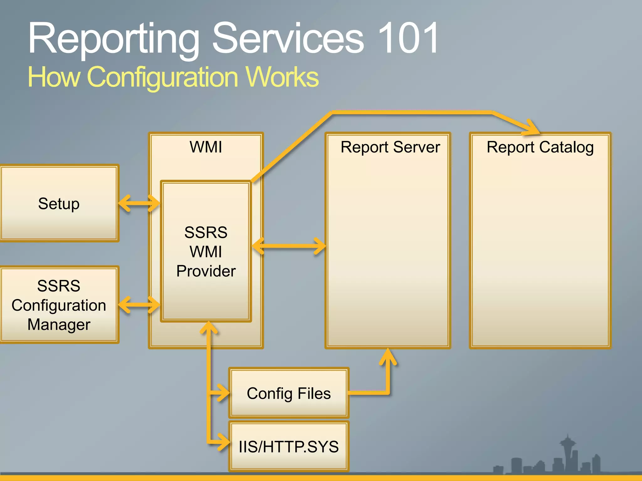 How Configuration Works

                 WMI                      Report Server   Report Catalog


   Setup
                 SSRS
                 WMI
                Provider
   SSRS
Configuration
 Manager



                           Config Files


                           IIS/HTTP.SYS
 