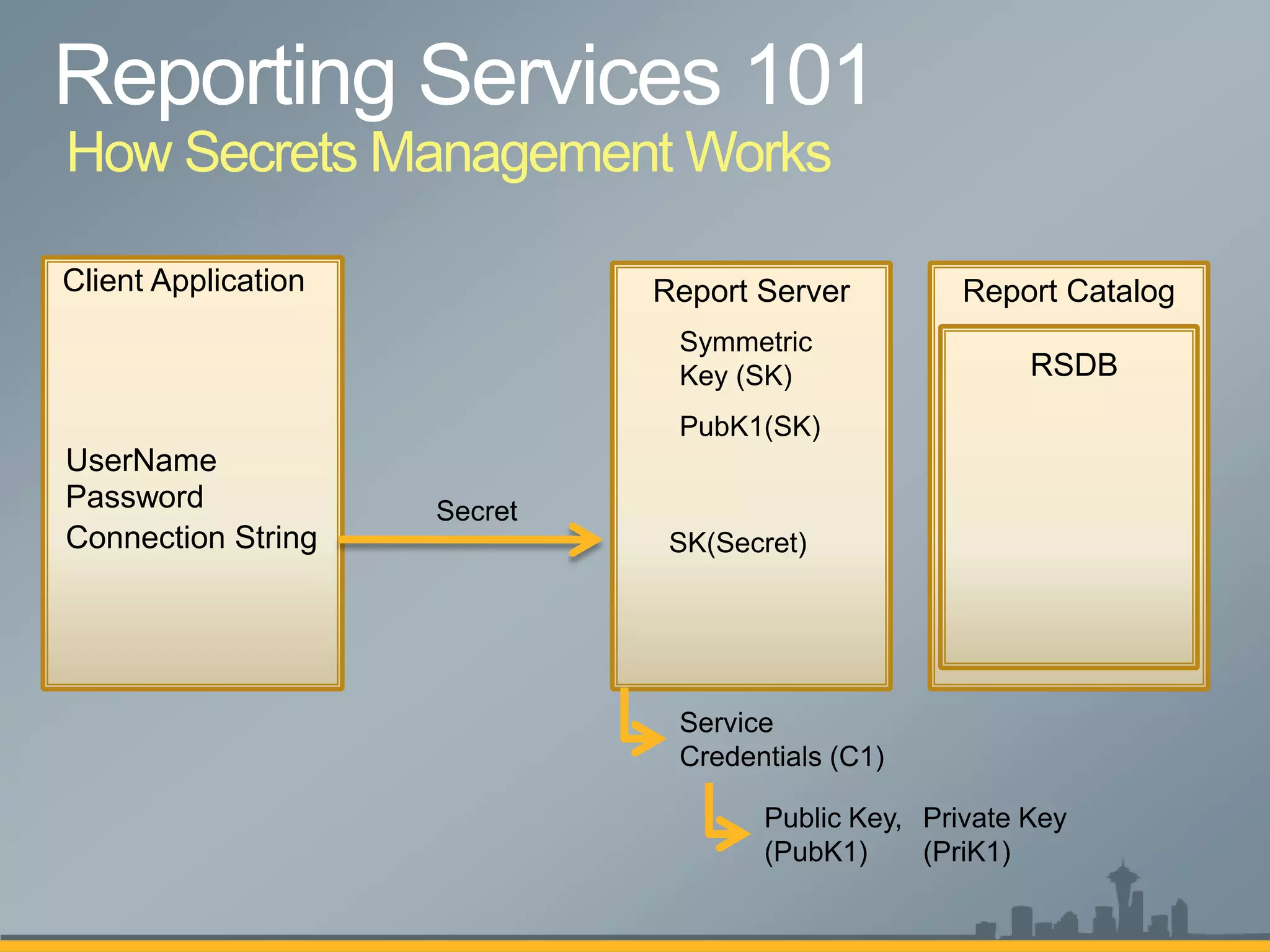 How Secrets Management Works

Client Application            Report Server         Report Catalog
                               Symmetric
                               Key (SK)                  RSDB
                               PubK1(SK)
UserName
Password             Secret
Connection String              SK(Secret)




                               Service
                               Credentials (C1)

                                     Public Key, Private Key
                                     (PubK1)     (PriK1)
 