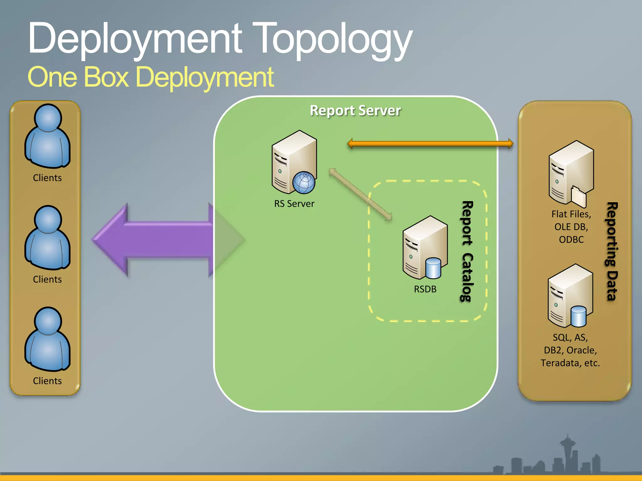 One Box Deployment
                        Report Server



Clients

                 RS Server




                                               Report Catalog




                                                                                 Reporting Data
                                                                  Flat Files,
                                                                   OLE DB,
                                                                    ODBC


Clients
                                        RSDB



                                                                  SQL, AS,
                                                                 DB2, Oracle,
                                                                Teradata, etc.
Clients
 