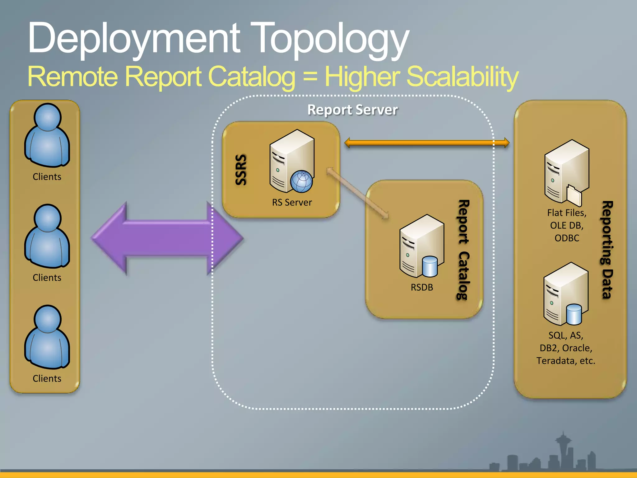 Remote Report Catalog = Higher Scalability
                               Report Server




                 SSRS
Clients

                        RS Server




                                                      Report Catalog




                                                                                        Reporting Data
                                                                         Flat Files,
                                                                          OLE DB,
                                                                           ODBC


Clients
                                               RSDB



                                                                         SQL, AS,
                                                                        DB2, Oracle,
                                                                       Teradata, etc.
Clients
 