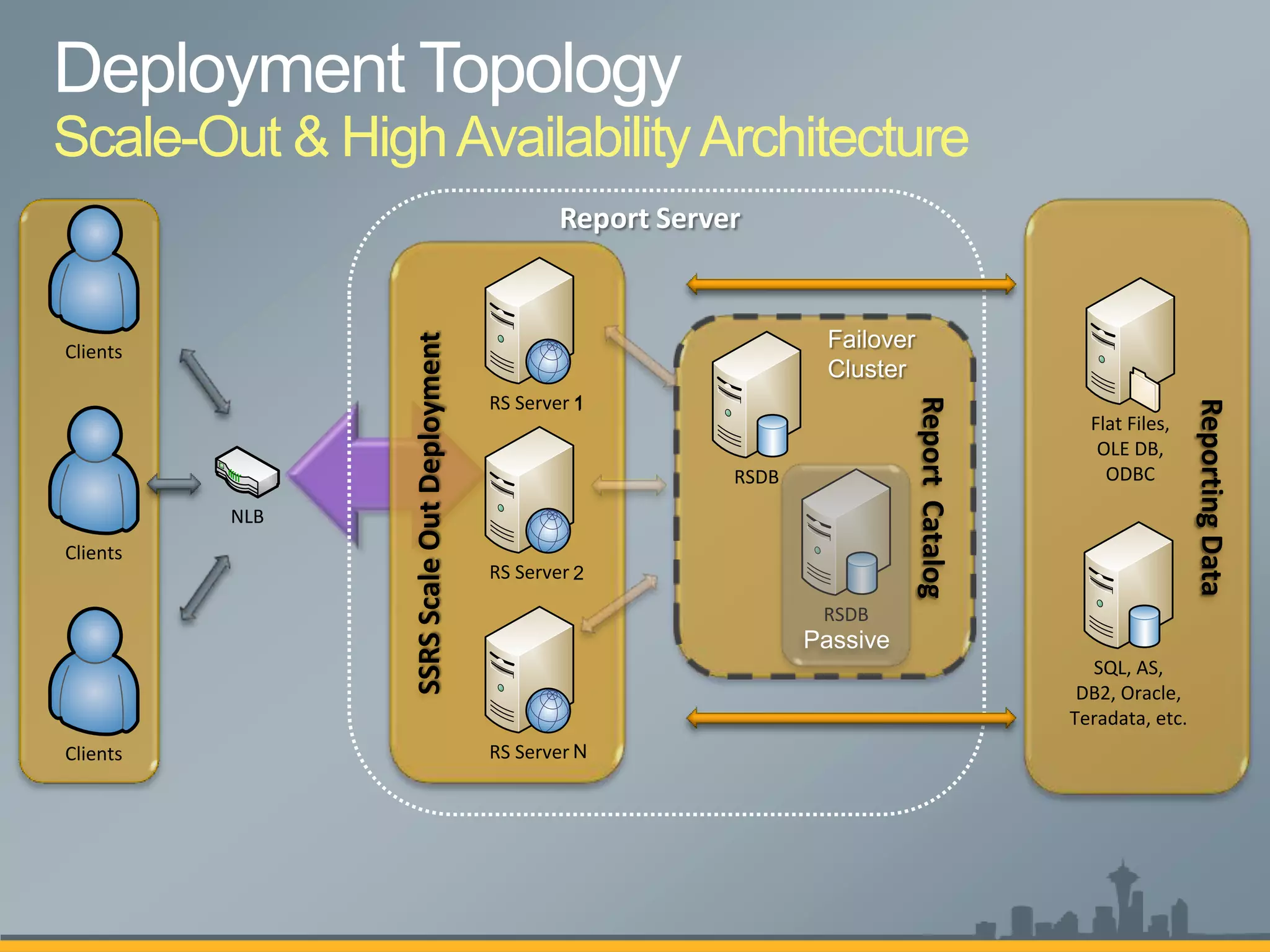 Scale-Out & High Availability Architecture
                                                    Report Server




                SSRS Scale Out Deployment
Clients

                                            RS Server 1




                                                                              Report Catalog




                                                                                                                Reporting Data
                                                                                                 Flat Files,
                                                                                                  OLE DB,
                                                                RSDB                               ODBC

          NLB
Clients
                                            RS Server 2

                                                                       RSDB

                                                                                                 SQL, AS,
                                                                                                DB2, Oracle,
                                                                                               Teradata, etc.
Clients                                     RS Server N
 