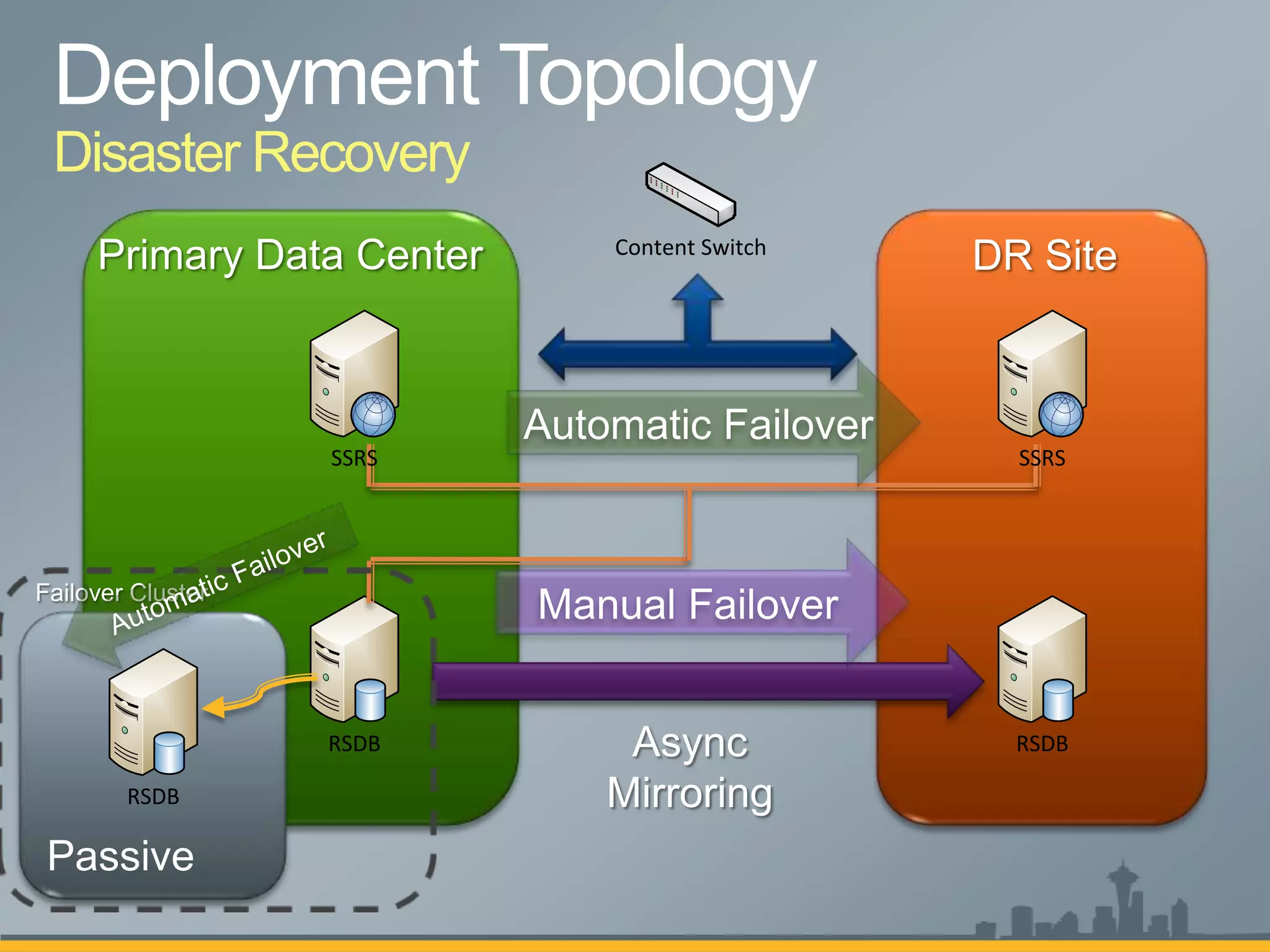 Disaster Recovery
                    Content Switch




           SSRS                      SSRS




           RSDB                      RSDB

   RSDB
 