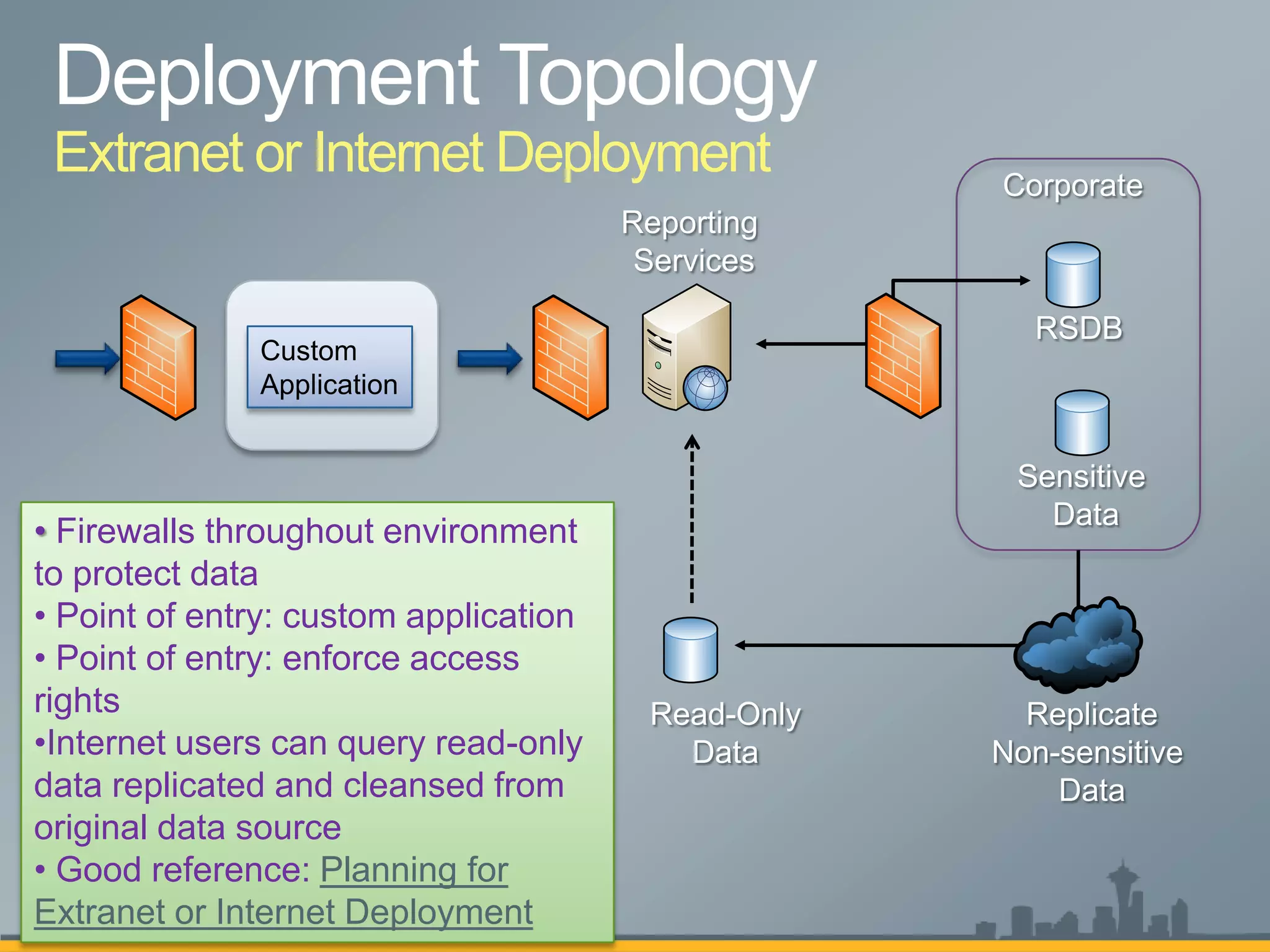 Extranet or Internet Deployment


              Custom
              Application




• Firewalls throughout environment
to protect data
• Point of entry: custom application
• Point of entry: enforce access
rights
•Internet users can query read-only
data replicated and cleansed from
original data source
• Good reference: Planning for
Extranet or Internet Deployment
 