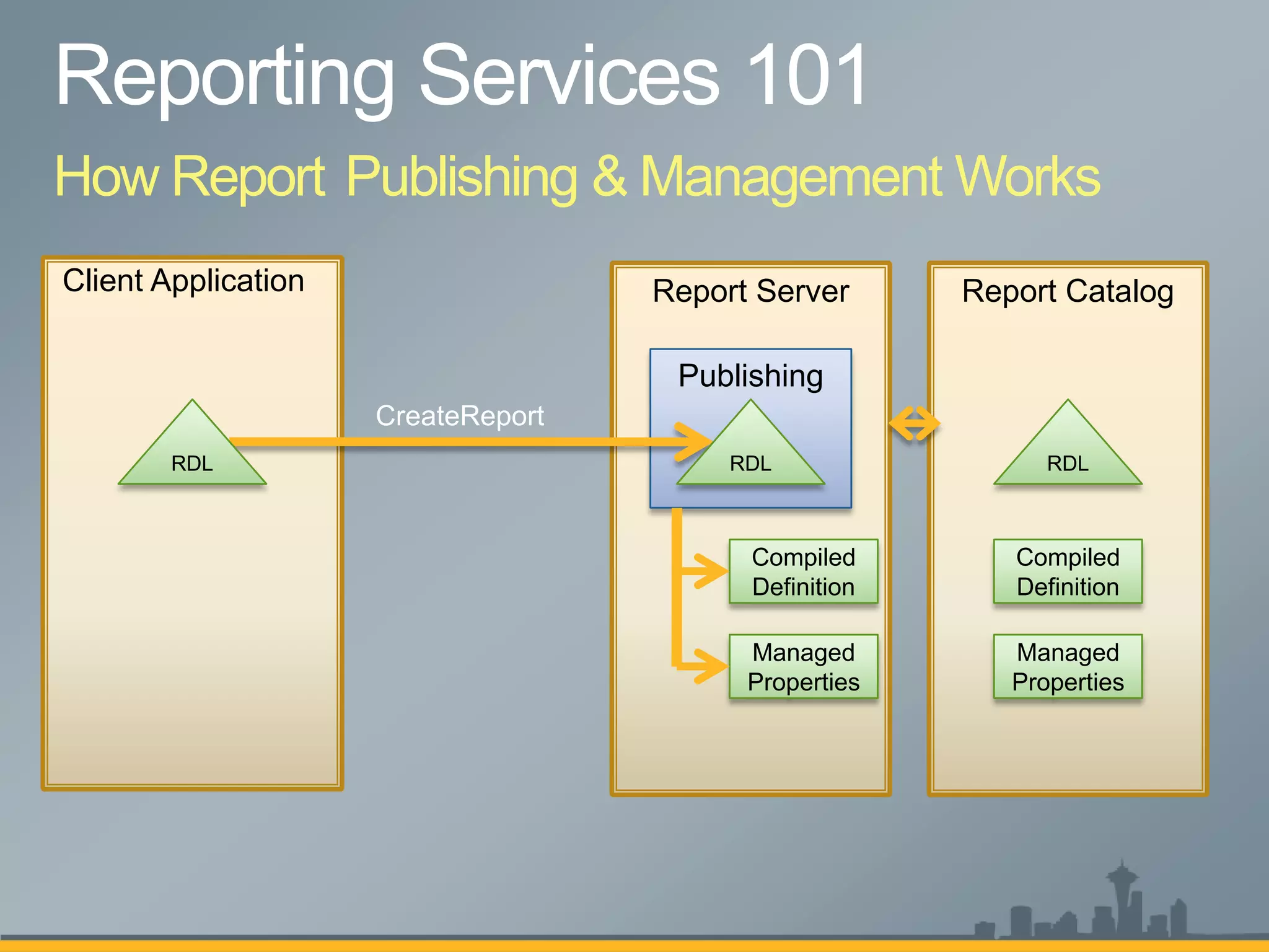How Report Publishing & Management Works
Client Application                  Report Server      Report Catalog

                                     Publishing
                     CreateReport
        RDL                              RDL                 RDL



                                          Compiled        Compiled
                                          Definition      Definition

                                          Managed         Managed
                                          Properties      Properties
 