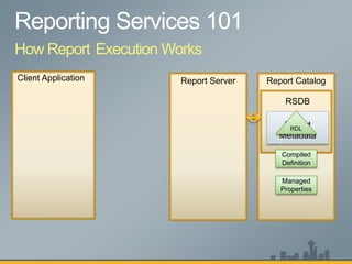 How Report Execution Works
Client Application     Report Server   Report Catalog

                                           RSDB

                                           Report
                                            RDL
                                          Metadata

                                          Compiled
                                          Definition

                                          Managed
                                          Properties
 