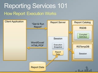 How Report Execution Works
Client Application                 Report Server   Report Catalog
                     “Get & Run
                       Report”                         RSDB

                                                       Report
                                                      Compiled
                                                      Metadata
                                                      Definition
                                     Session
                     Word/Excel/
                     HTML/PDF        Execution
                                     Snapshot       RSTempDB

                                       Report
                                        Data           Session




                     Report Data
 