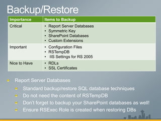 Importance          Items to Backup
Critical            •   Report Server Databases
                    •   Symmetric Key
                    •   SharePoint Databases
                    •   Custom Extensions
Important           • Configuration Files
                    • RSTempDB
                    • IIS Settings for RS 2005
Nice to Have        • RDLs
                    • SSL Certificates




           Standard backup/restore SQL database techniques

           Don’t forget to backup your SharePoint databases as well!
 