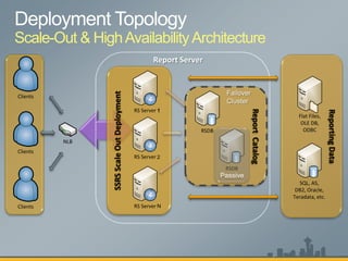 Scale-Out & High Availability Architecture
                                                    Report Server




                SSRS Scale Out Deployment
Clients

                                            RS Server 1




                                                                              Report Catalog




                                                                                                                Reporting Data
                                                                                                 Flat Files,
                                                                                                  OLE DB,
                                                                RSDB                               ODBC

          NLB
Clients
                                            RS Server 2

                                                                       RSDB

                                                                                                 SQL, AS,
                                                                                                DB2, Oracle,
                                                                                               Teradata, etc.
Clients                                     RS Server N
 
