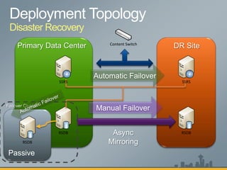 Disaster Recovery
                    Content Switch




           SSRS                      SSRS




           RSDB                      RSDB

   RSDB
 