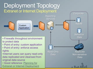 Extranet or Internet Deployment


              Custom
              Application




• Firewalls throughout environment
to protect data
• Point of entry: custom application
• Point of entry: enforce access
rights
•Internet users can query read-only
data replicated and cleansed from
original data source
• Good reference: Planning for
Extranet or Internet Deployment
 