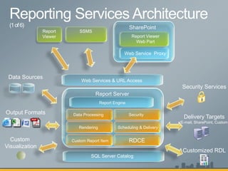 SharePoint
                Report      SSMS
                Viewer                                   Report Viewer
                                                           Web Part

                                                    Web Service Proxy




 Data Sources
                             Web Services & URL Access
                                                                          Security Services
                                    Report Server
                                        Report Engine

Output Formats           Data Processing                Security
                                                                           Delivery Targets
                                                                         (E-mail, SharePoint, Custom)
                            Rendering            Scheduling & Delivery


  Custom                 Custom Report Item             RDCE
Visualization
                                                                          Customized RDL
                                  SQL Server Catalog
 