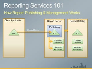 How Report Publishing & Management Works
Client Application                  Report Server      Report Catalog

                                     Publishing
                     CreateReport
        RDL                              RDL                 RDL



                                          Compiled        Compiled
                                          Definition      Definition

                                          Managed         Managed
                                          Properties      Properties
 