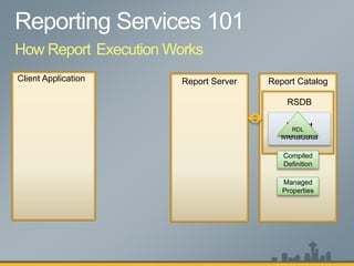 Client Application Report Server Report Catalog
How Report Execution Works
RSDB
Report
Metadata
RDL
Compiled
Definition
Managed
Properties
 