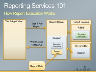 Client Application Report Server Report Catalog
How Report Execution Works
RSDB
RSTempDB
Report
Metadata
Session
Session
Compiled
Definition
“Get & Run
Report”
Execution
Snapshot
Report Data
Report
Data
Word/Excel/
HTML/PDF
 