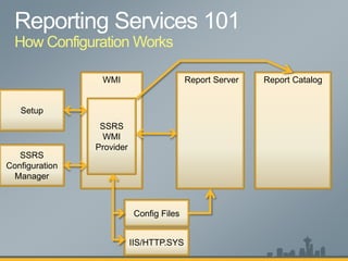 How Configuration Works
WMI Report Server Report Catalog
SSRS
WMI
Provider
IIS/HTTP.SYS
Config Files
SSRS
Configuration
Manager
Setup
 