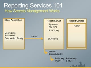 Client Application Report Server Report Catalog
How Secrets Management Works
RSDB
UserName
Password
Connection String
Secret
Symmetric
Key (SK)
Service
Credentials (C1)
Public Key,
(PubK1)
Private Key
(PriK1)
PubK1(SK)
SK(Secret)
 