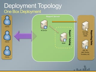 ReportCatalog
ReportingData
One Box Deployment
RSDB
Flat Files,
OLE DB,
ODBC
SQL, AS,
DB2, Oracle,
Teradata, etc.
Report Server
RS Server
Clients
Clients
Clients
 