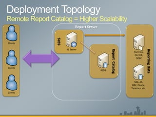 ReportCatalog
ReportingData
Remote Report Catalog = Higher Scalability
SSRS
RSDB
Flat Files,
OLE DB,
ODBC
SQL, AS,
DB2, Oracle,
Teradata, etc.
RS Server
Report Server
Clients
Clients
Clients
 