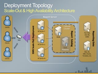 ReportCatalog
RSDB
ReportingData
Scale-Out & HighAvailabilityArchitecture
SSRSScaleOutDeployment
RSDB
Flat Files,
OLE DB,
ODBC
SQL, AS,
DB2, Oracle,
Teradata, etc.
RS Server
RS Server
RS Server
Report Server
NLB
Clients
Clients
Clients
1
2
N
1
 