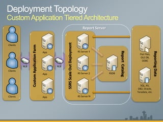 CustomApplicationFarm
RS Server
RS Server
RS Server
ReportCatalog
ReportingData
CustomApplication TieredArchitecture
SSRSScaleOutDeployment
RSDB
Flat Files,
OLE DB,
ODBC
SQL, AS,
DB2, Oracle,
Teradata, etc.
RS Server
RS Server
RS Server
Report Server
Clients
Clients
Clients
1
2
N
1
NLB NLB
App
App
App
 