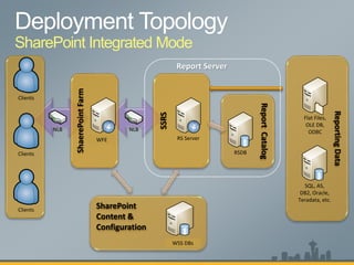 ReportCatalog
ReportingData
SharePoint Integrated Mode
SSRS
RSDB
Flat Files,
OLE DB,
ODBC
SQL, AS,
DB2, Oracle,
Teradata, etc.
RS Server
Report Server
Clients
Clients
Clients
SharePoint
Content &
Configuration
RSDB
ShaerePointFarm
NLB NLB
RS ServerWFE
WSS DBs
 