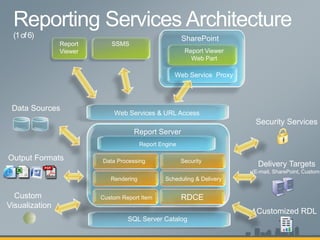 Report Server
SQL Server Catalog
Report Engine
Scheduling & DeliveryRendering
Data Processing Security
Delivery Targets
(E-mail, SharePoint, Custom)
Security Services
Output Formats
Data Sources
RDCE
Customized RDL
Custom Report ItemCustom
Visualization
SSMSReport
Viewer
Web Service Proxy
Report Viewer
Web Part
SharePoint
Web Services & URL Access
 