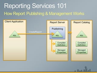 Client Application Report Server
Publishing
CreateReport
RDL
Compiled
Definition
Managed
Properties
Report Catalog
RDL
Compiled
Definition
Managed
Properties
RDL
How Report Publishing & Management Works
 