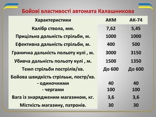 Бойові властивості автомата Калашникова
Характеристики АКМ АК-74
Калібр ствола, мм. 7,62 5,45
Прицільна дальність стрільби, м. 1000 1000
Ефективна дальність стрільби, м. 400 500
Гранична дальність польоту кулі , м. 3000 3150
Убивча дальність польоту кулі , м. 1500 1350
Темп стрільби пострілів/хв. До 600 До 600
Бойова швидкість стрілььи, постр/хв.
- одиночними
- чергами
40
100
40
100
Вага із знарядженим магазином, кг. 3,6 3,6
Місткість магазину, патронів. 30 30
 