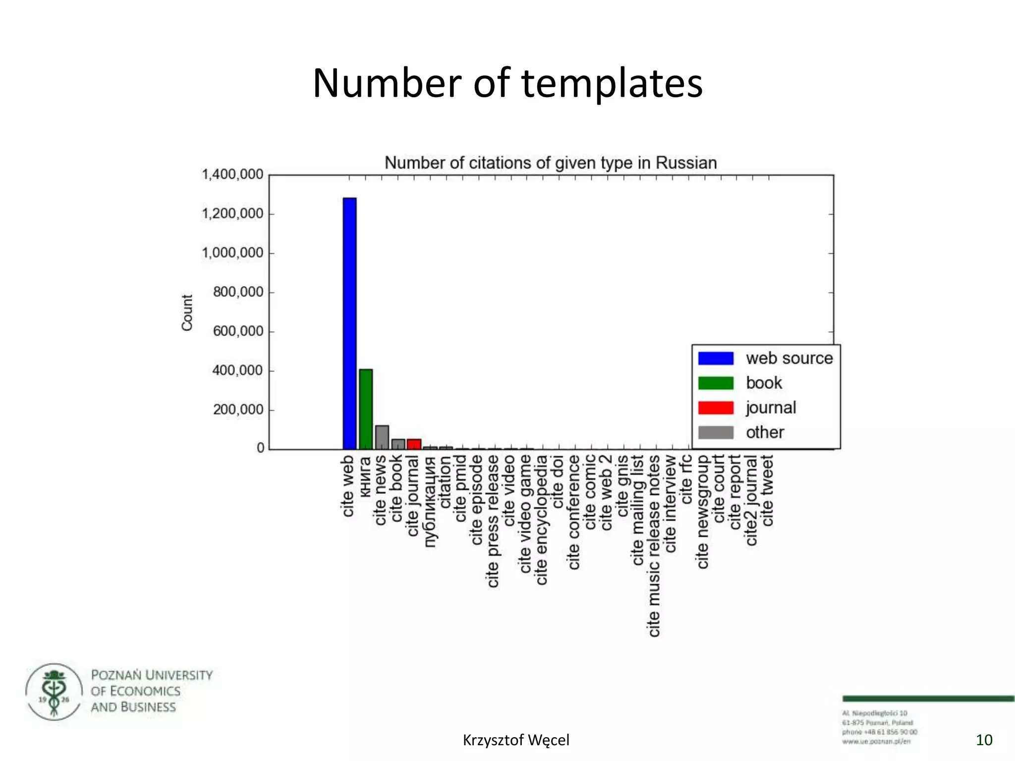 Number of templates
10Krzysztof Węcel
 