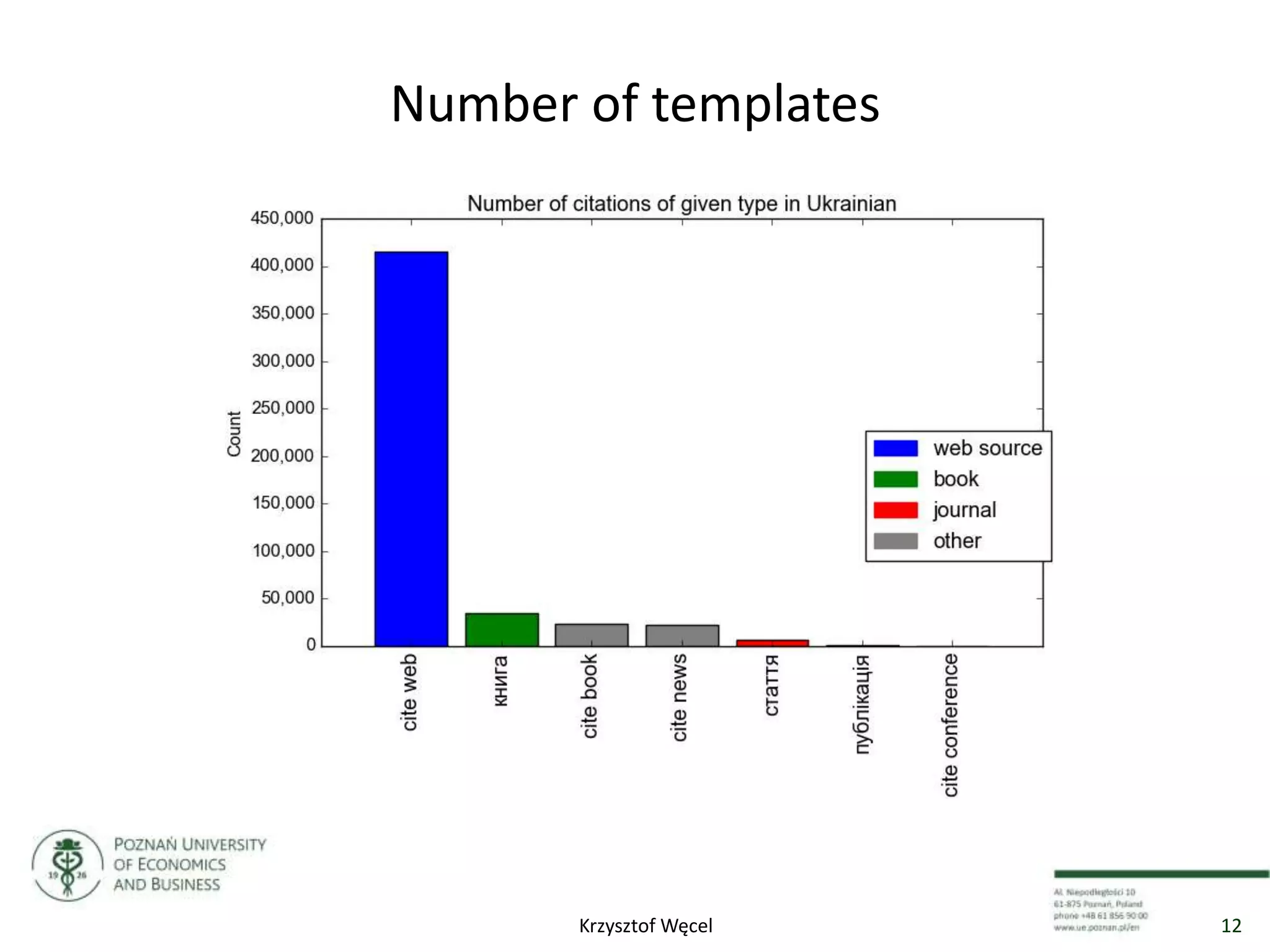 Number of templates
12Krzysztof Węcel
 