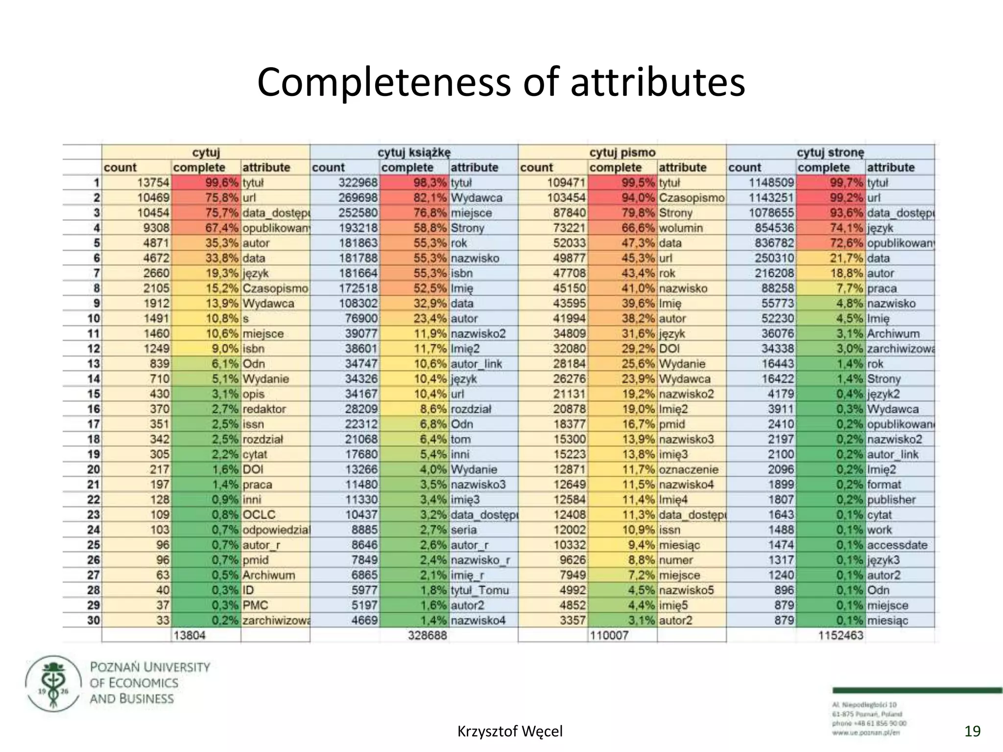 Completeness of attributes
19Krzysztof Węcel
 