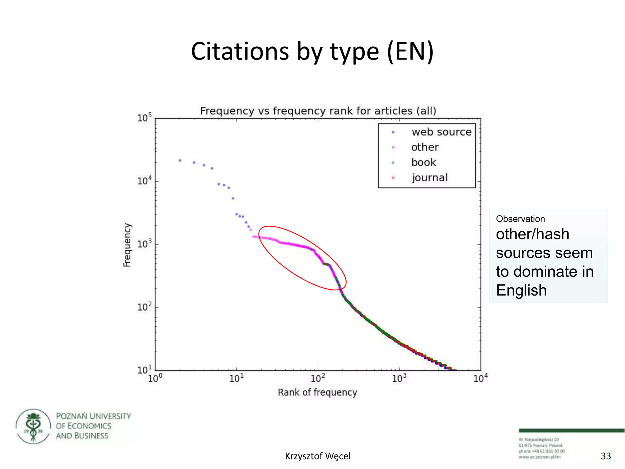 Citations by type (EN)
Observation
other/hash
sources seem
to dominate in
English
33Krzysztof Węcel
 