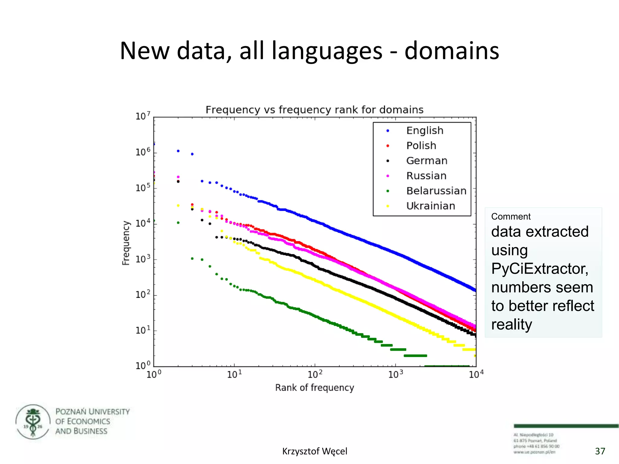 New data, all languages - domains
Comment
data extracted
using
PyCiExtractor,
numbers seem
to better reflect
reality
37Krzysztof Węcel
 