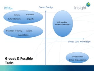 Cumas	
  Gaeilge	
  
Linked	
  Data	
  Knowledge	
  
Editors	
   Translators	
  
Cultural	
  Scholars	
   Linguists	
  
Translators	
  in	
  training	
   Students	
  
	
  	
  	
  	
  	
  Irish-­‐speaking	
  
Soware	
  Developers	
  
Data	
  Scien:sts	
  
Linked	
  Data	
  Academics	
  Groups	
  &	
  Possible	
  
Tasks	
  
Vicipéid	
  Editors	
  
 