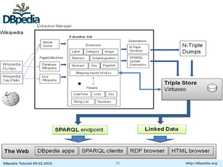 DBpedia Tutorial 09.02.2015 http://dbpedia.org33
 