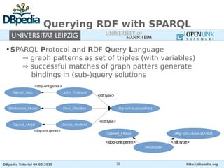 DBpedia Tutorial 09.02.2015 http://dbpedia.org38
Querying RDF with SPARQL
●
SPARQL Protocol and RDF Query Language
⇒ graph patterns as set of triples (with variables)
⇒ successful matches of graph patters generate
bindings in (sub-)query solutions
 