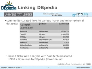 DBpedia Tutorial 09.02.2015 http://dbpedia.org45
Linking DBpedia
target
dataset
predicate out-link cout
Freebase owl:sameAs 3 6000 000
YAGO2 rdf:type 18 100 000
UMBEL rdf:type 896 400
WordNet dbp:wordnet type 467 100
OpenCyc owl:sameAs 27 100
LinkedGeoData owl:sameAs 103 600
GeoNames owl:sameAs 86 500
●
community-curated links to various major and minor external
datasets:
●
Linked Data Web analysis with Sinditech measured
3 960 212 in-links to DBpedia (lower-bound)
statistics from (Lehmann et al. 2012)
 