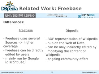 DBpedia Tutorial 09.02.2015 http://dbpedia.org50
Related Work: Freebase
Differences:
Freebase
- Freebase uses several
Sources –> higher
coverage
- Freebase can be directly
edited by users
- mainly run by Google
(discontiued)
Dbpedia
- RDF representation of Wikipedia
- hub on the Web of Data
- can be only indirectly edited by
modifying the content of
Wikipedia
- ongoing community effort
 