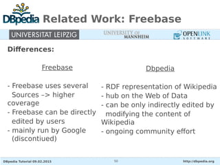 DBpedia Tutorial 09.02.2015 http://dbpedia.org51
Related Work: Wikidata
– Initialized by Wikimedia Germany e.V. in 2012
– ...