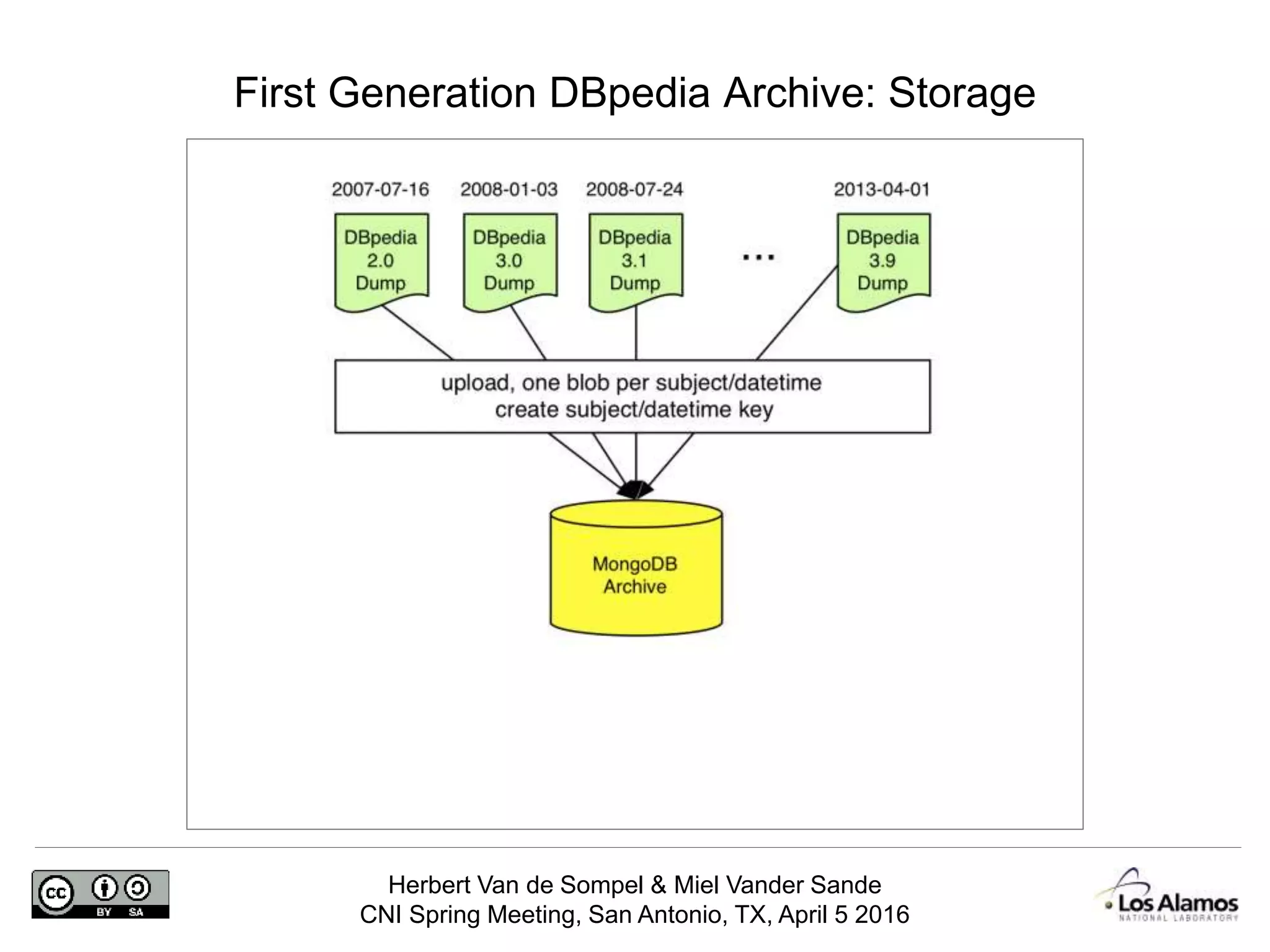 Herbert Van de Sompel & Miel Vander Sande
CNI Spring Meeting, San Antonio, TX, April 5 2016
First Generation DBpedia Archive: Storage
 
