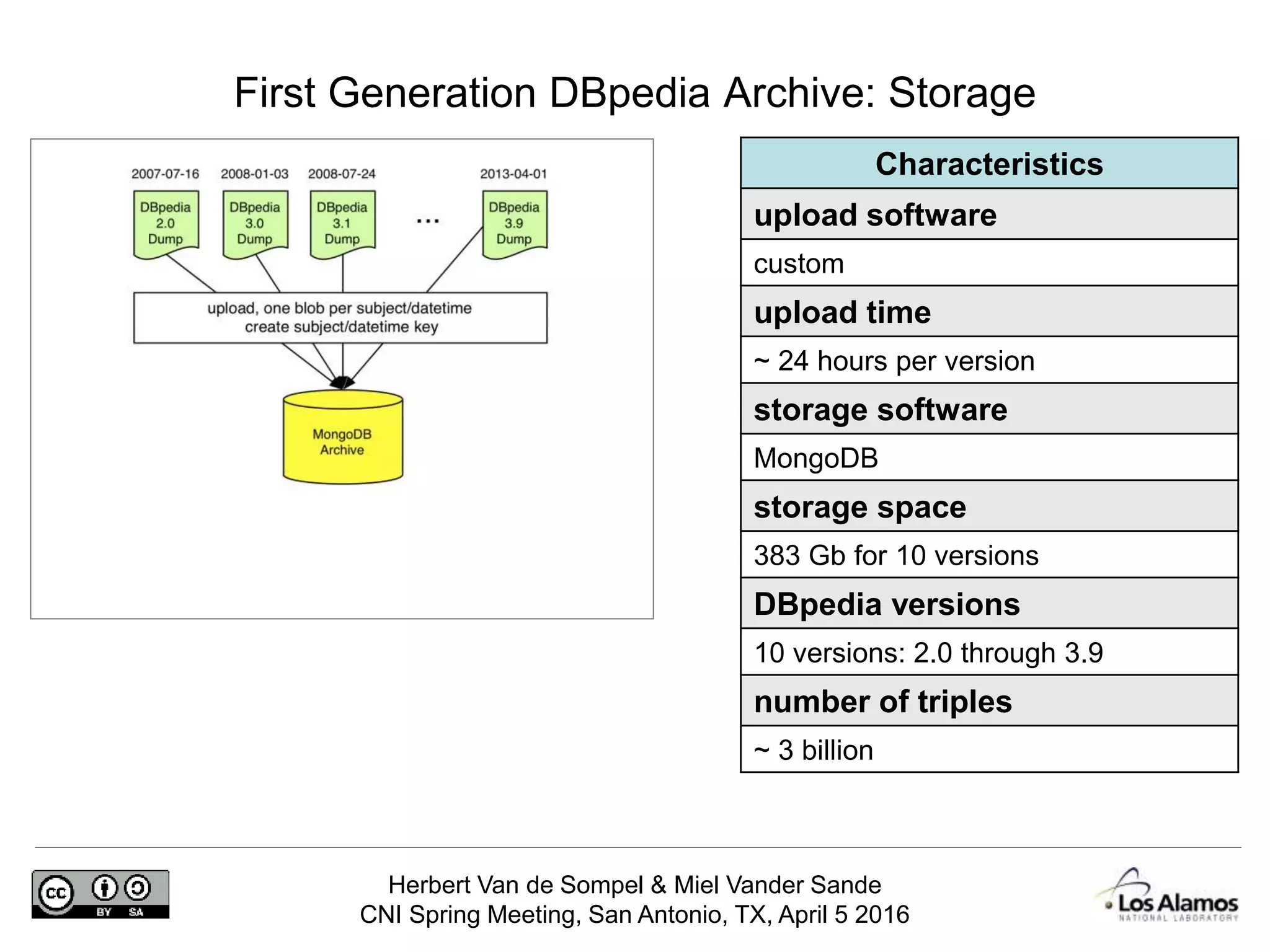 Herbert Van de Sompel & Miel Vander Sande
CNI Spring Meeting, San Antonio, TX, April 5 2016
First Generation DBpedia Archive: Storage
Characteristics
upload software
custom
upload time
~ 24 hours per version
storage software
MongoDB
storage space
383 Gb for 10 versions
DBpedia versions
10 versions: 2.0 through 3.9
number of triples
~ 3 billion
 
