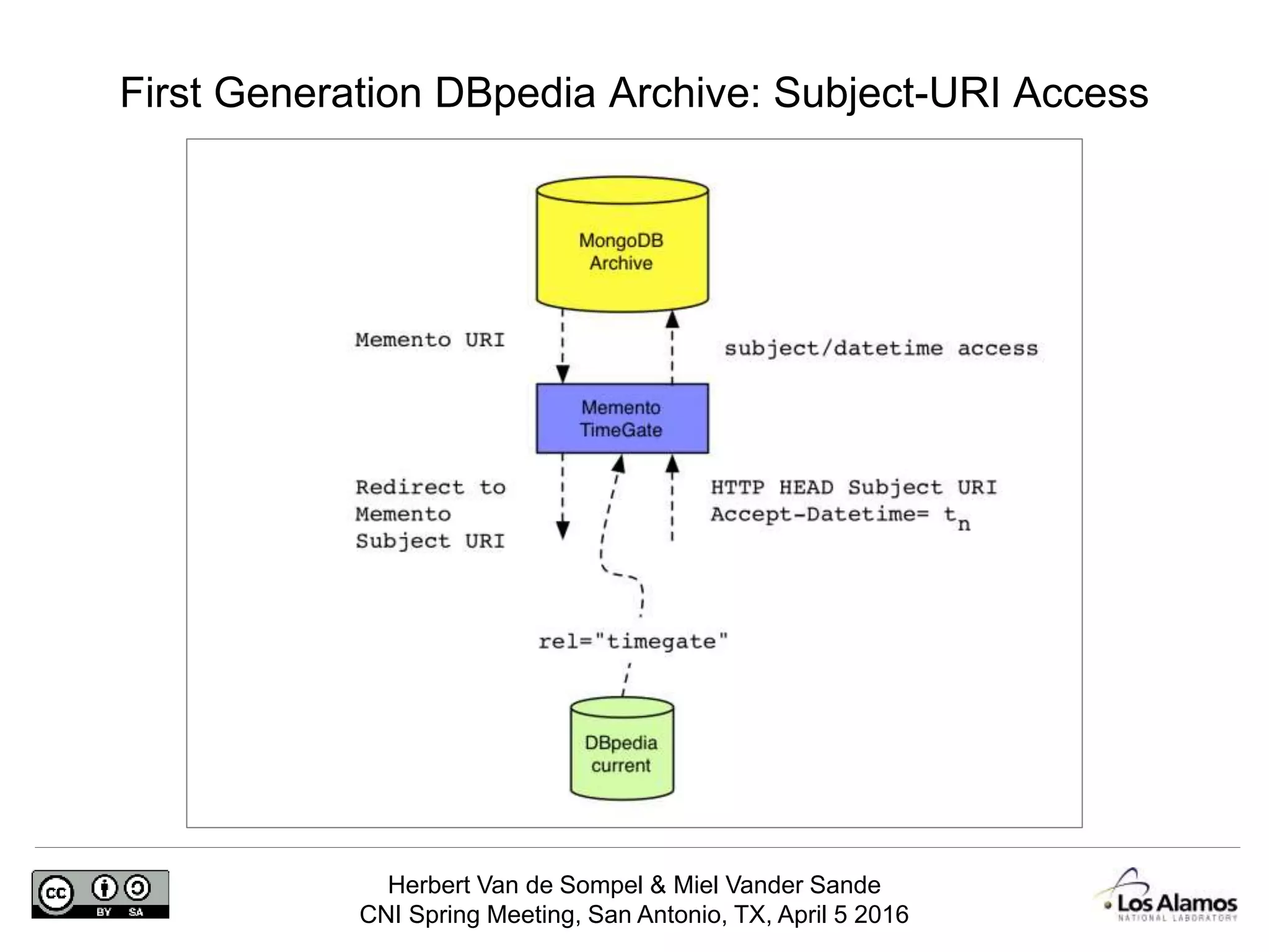Herbert Van de Sompel & Miel Vander Sande
CNI Spring Meeting, San Antonio, TX, April 5 2016
First Generation DBpedia Archive: Subject-URI Access
 